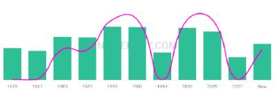 The popularity and usage trend of the name Tenielle Over Time