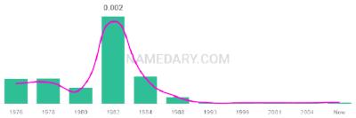 The popularity and usage trend of the name Tenika Over Time