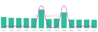 The popularity and usage trend of the name Tennielle Over Time
