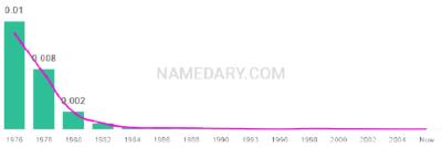 The popularity and usage trend of the name Tennille Over Time