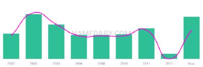 The popularity and usage trend of the name Tenoch Over Time