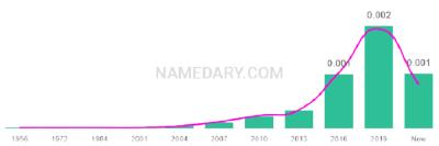 The popularity and usage trend of the name Teodor Over Time