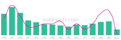 The popularity and usage trend of the name Teofilo Over Time