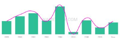 The popularity and usage trend of the name Tequan Over Time
