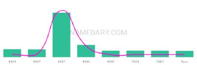 The popularity and usage trend of the name Teran Over Time