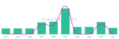 The popularity and usage trend of the name Teresina Over Time