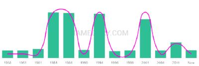 The popularity and usage trend of the name Terez Over Time