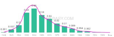 The popularity and usage trend of the name Teri Over Time