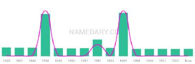 The popularity and usage trend of the name Terin Over Time