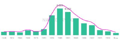 The popularity and usage trend of the name Terrel Over Time