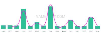 The popularity and usage trend of the name Terren Over Time