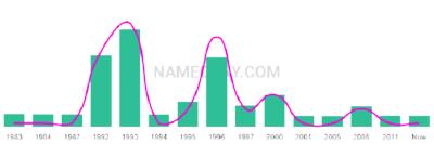 The popularity and usage trend of the name Terrin Over Time