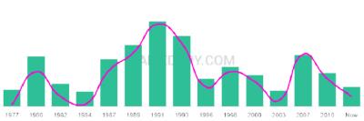 The popularity and usage trend of the name Terron Over Time