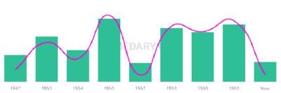 The popularity and usage trend of the name Terrye Over Time