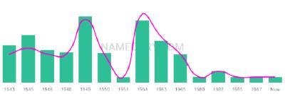 The popularity and usage trend of the name Terryl Over Time