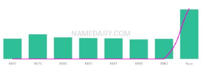 The popularity and usage trend of the name Tertia Over Time