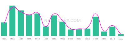 The popularity and usage trend of the name Teryn Over Time