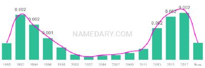 The popularity and usage trend of the name Tesla Over Time