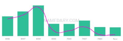 The popularity and usage trend of the name Thahmina Over Time