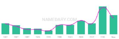 The popularity and usage trend of the name Thane Over Time