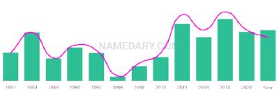 The popularity and usage trend of the name Thang Over Time