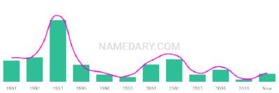 The popularity and usage trend of the name Thanya Over Time