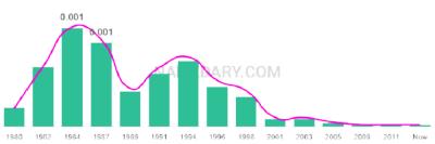 The popularity and usage trend of the name Thao Over Time