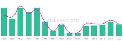 The popularity and usage trend of the name Thayne Over Time