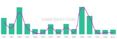 The popularity and usage trend of the name The Over Time