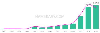 The popularity and usage trend of the name Theadora Over Time