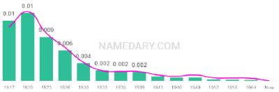 The popularity and usage trend of the name Theda Over Time