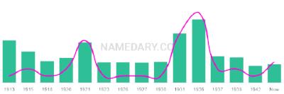 The popularity and usage trend of the name Thelbert Over Time