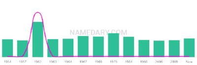 The popularity and usage trend of the name Theodorus Over Time