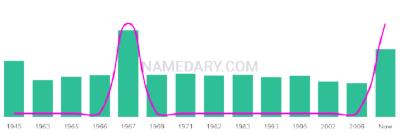The popularity and usage trend of the name Theofanis Over Time
