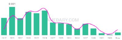 The popularity and usage trend of the name Theola Over Time