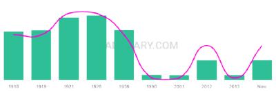 The popularity and usage trend of the name Theophile Over Time