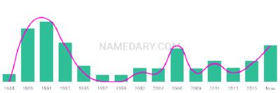 The popularity and usage trend of the name Theoren Over Time