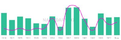 The popularity and usage trend of the name Theressa Over Time