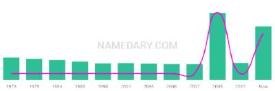 The popularity and usage trend of the name Thirza Over Time