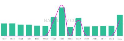 The popularity and usage trend of the name Thomson Over Time
