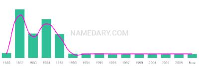 The popularity and usage trend of the name Thuan Over Time