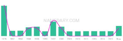 The popularity and usage trend of the name Thunder Over Time