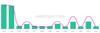 The popularity and usage trend of the name Thyra Over Time