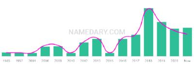 The popularity and usage trend of the name Tiam Over Time