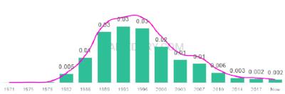 The popularity and usage trend of the name Tiara Over Time