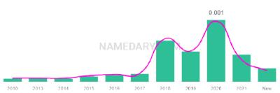 The popularity and usage trend of the name Tiaraoluwa Over Time
