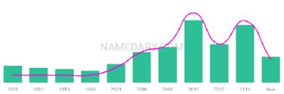 The popularity and usage trend of the name Tiarni Over Time