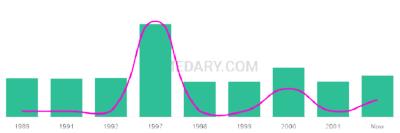 The popularity and usage trend of the name Tiasia Over Time