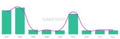 The popularity and usage trend of the name Tiauna Over Time
