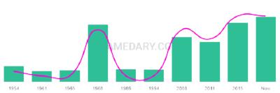 The popularity and usage trend of the name Tibor Over Time